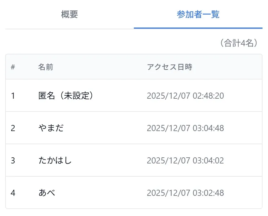 誰が参加したか、すぐにわかる
